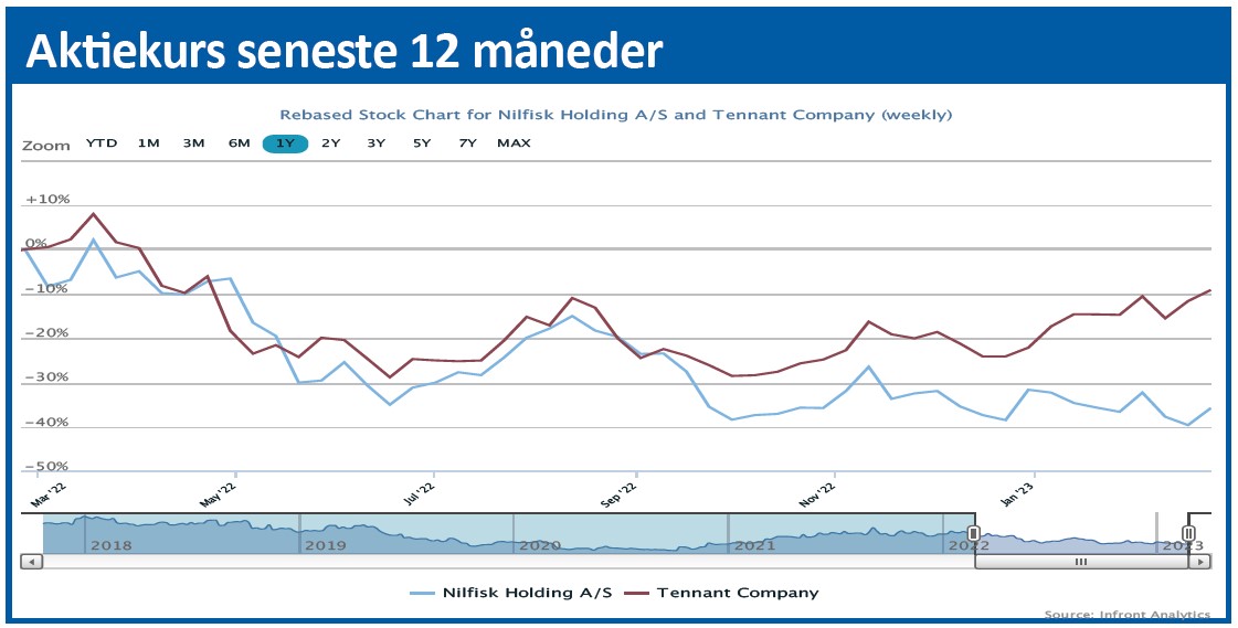 Nilfisk - aktiekurs