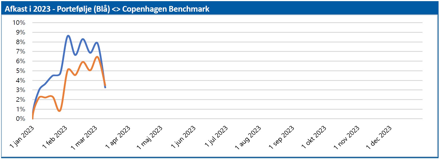 ØU Portefølje - afkast i 2023