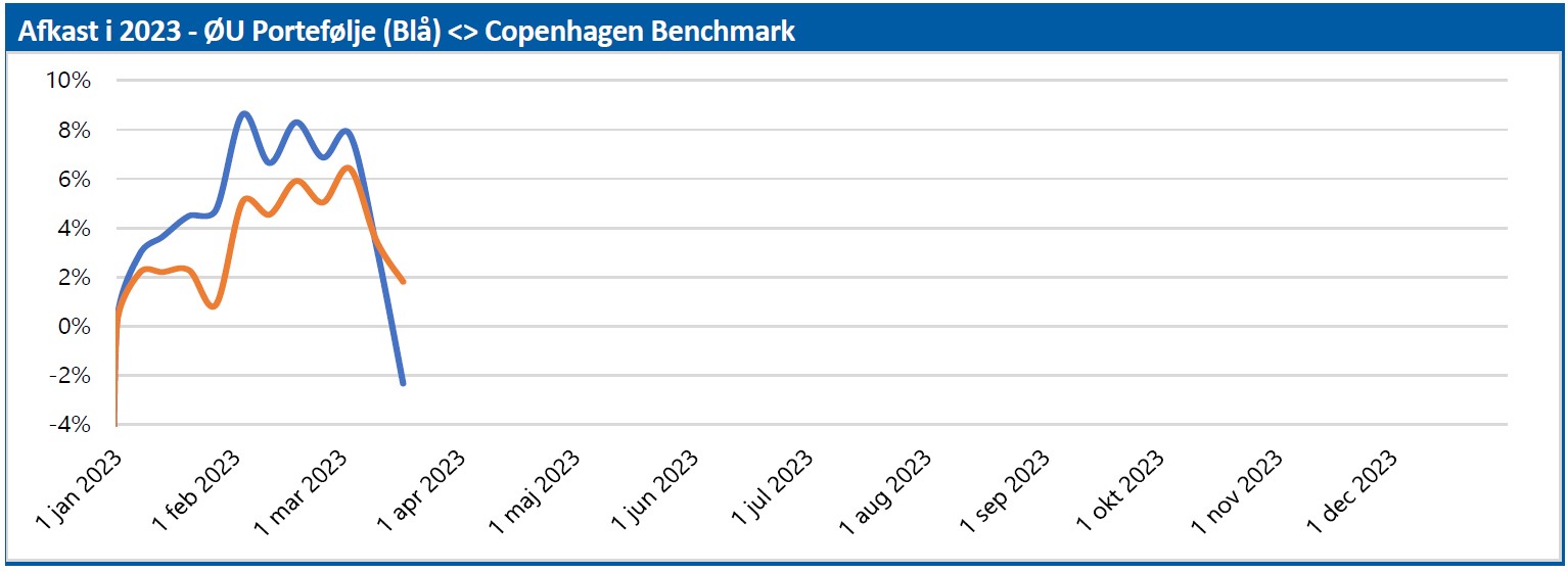 ØU Portefølje - afkast i 2023