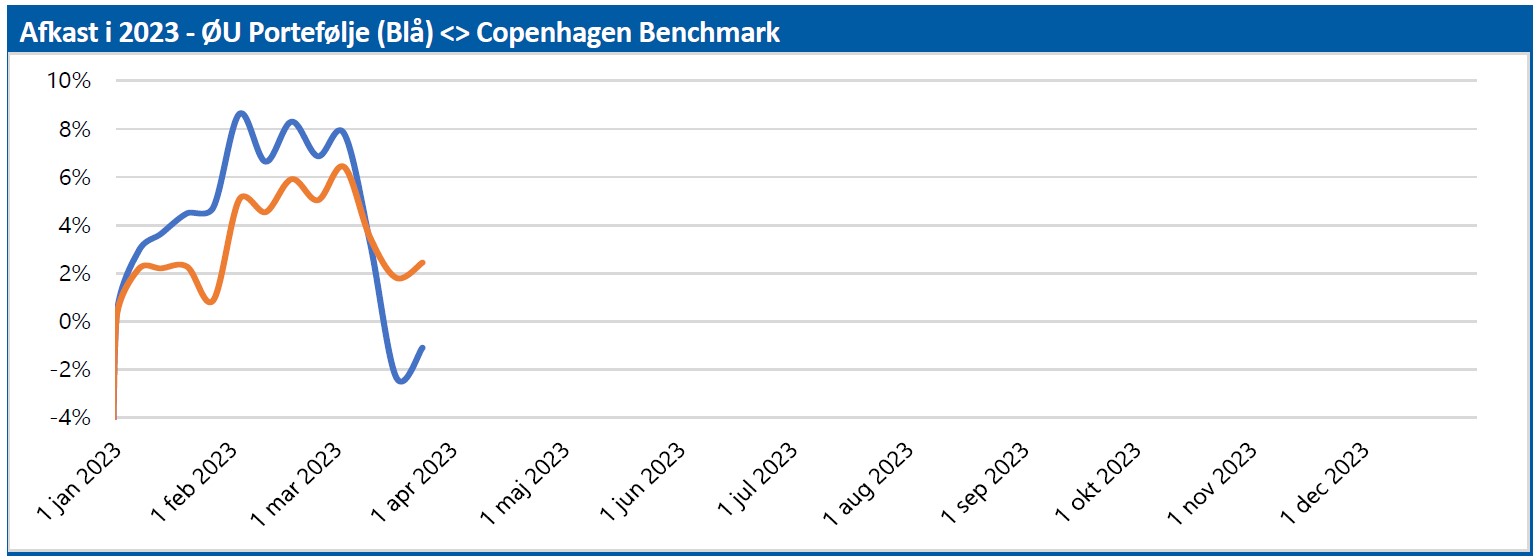 ØU Portefølje - afkast i 2023