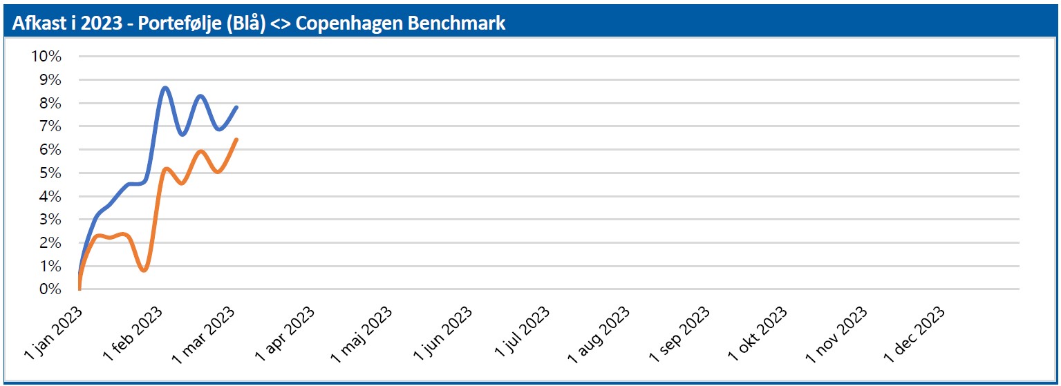 ØU Portefølje - afkast i 2023