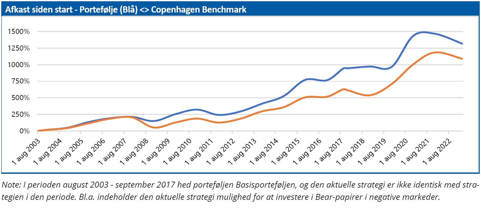 ØU Portefølje - afkast siden start