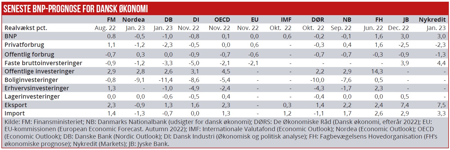 Seneste BNP-prognose for dansk økonomi