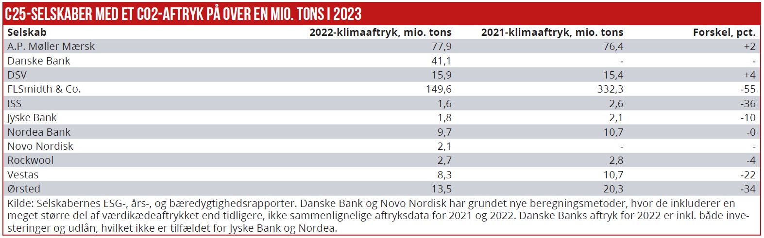 Storbanker nedbringer klimaaftryk