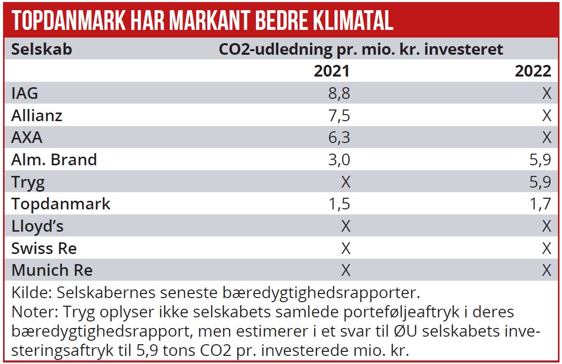 Topdanmark har markant bedre klimatal