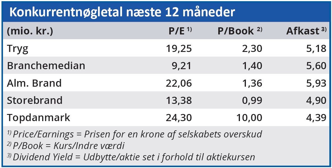 Tryg - konkurrentnøgletal