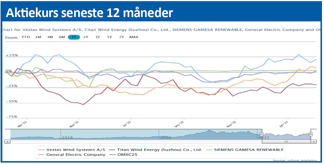 Vestas - aktiekurs