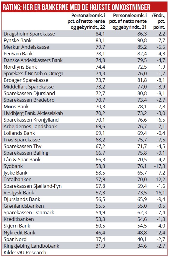 Bankerne med de højeste omkostninger