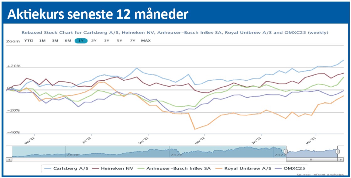 Carlsberg - aktiekurs