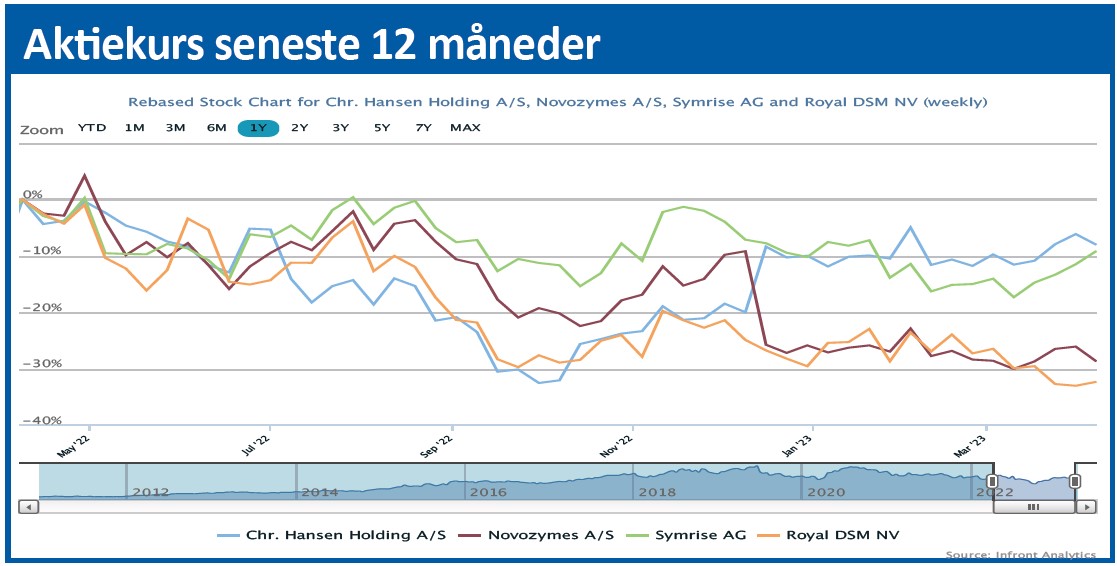 Chr Hansen - aktiekurs