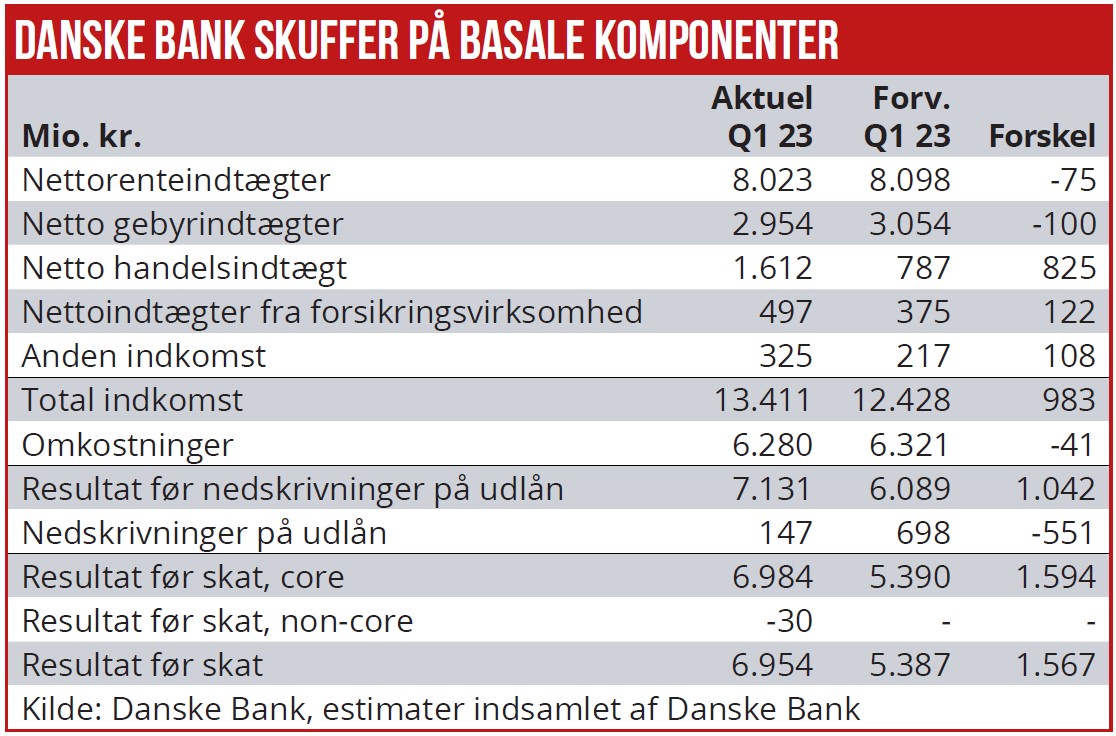 Danske Bank Skuffer