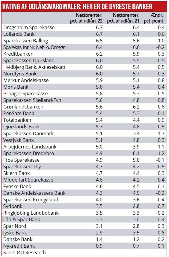 De Dyreste Banker