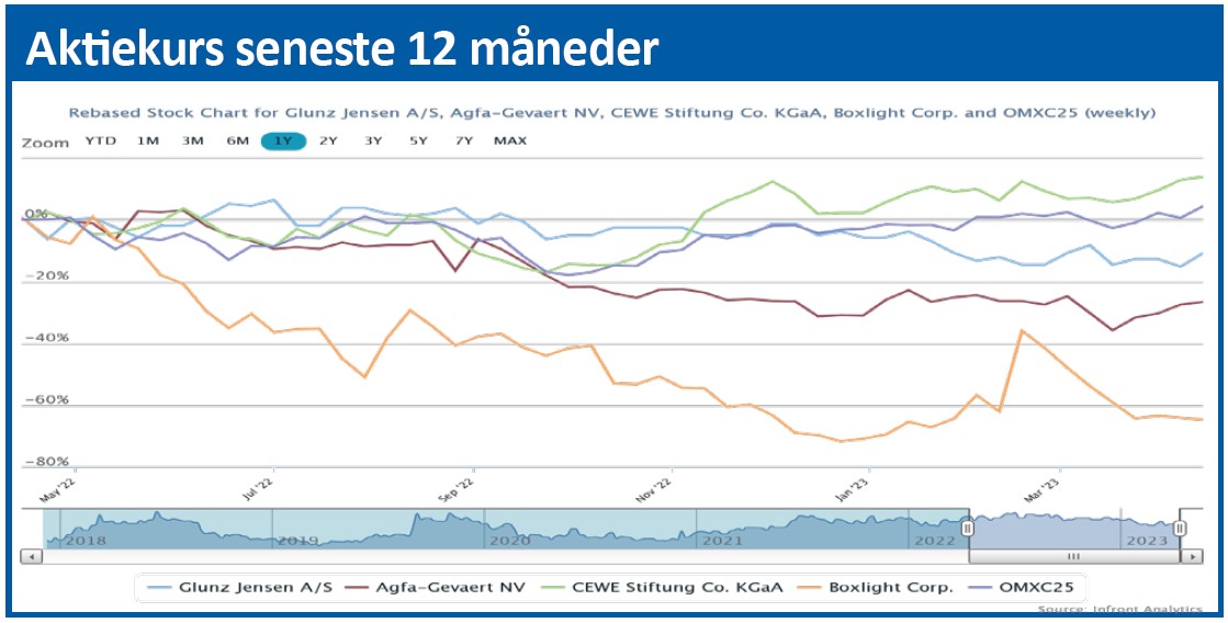 Glunz og Jensen 02 - aktiekurs
