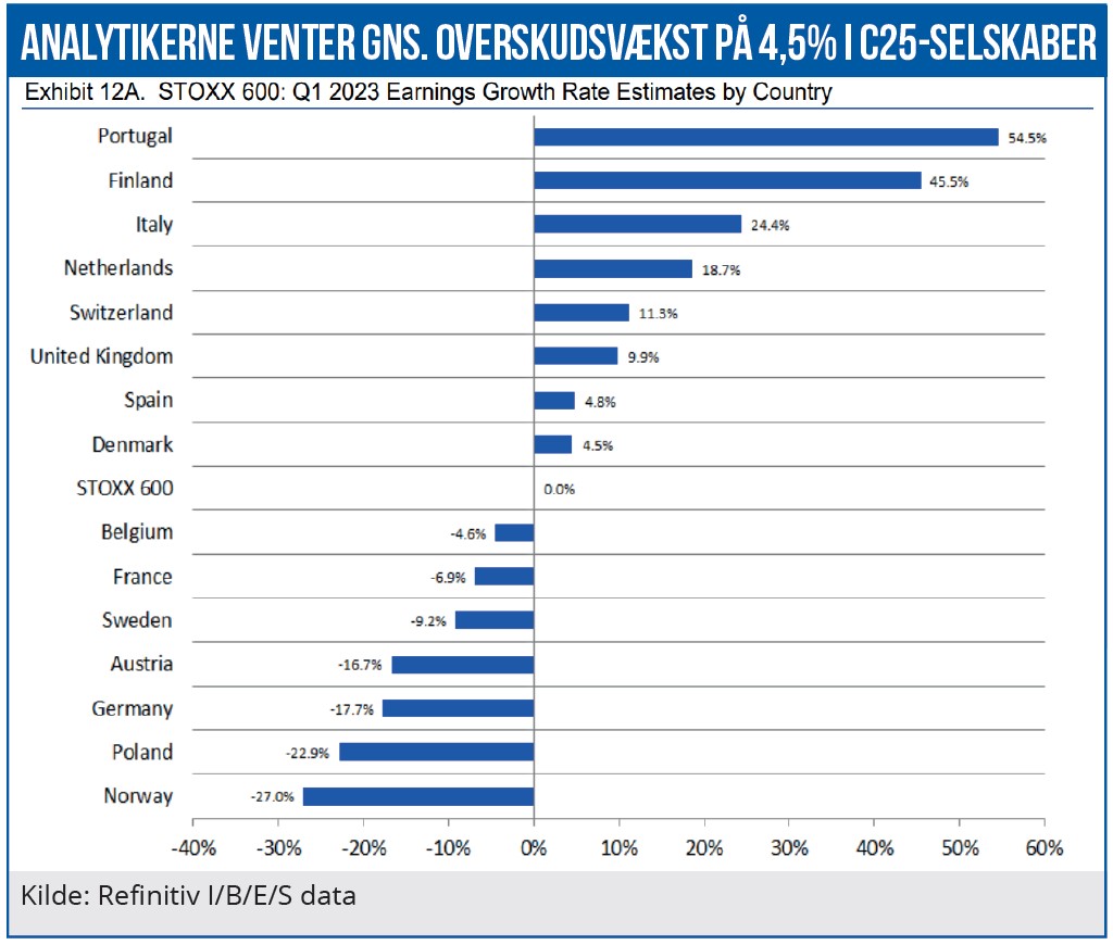 Ni C25 selskabers overskud