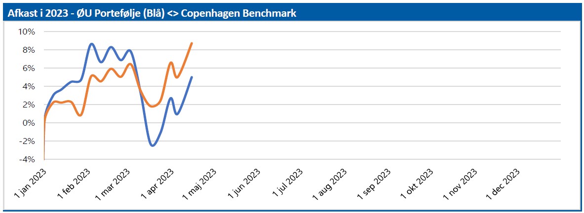 ØU Portefølje - afkast i 2023