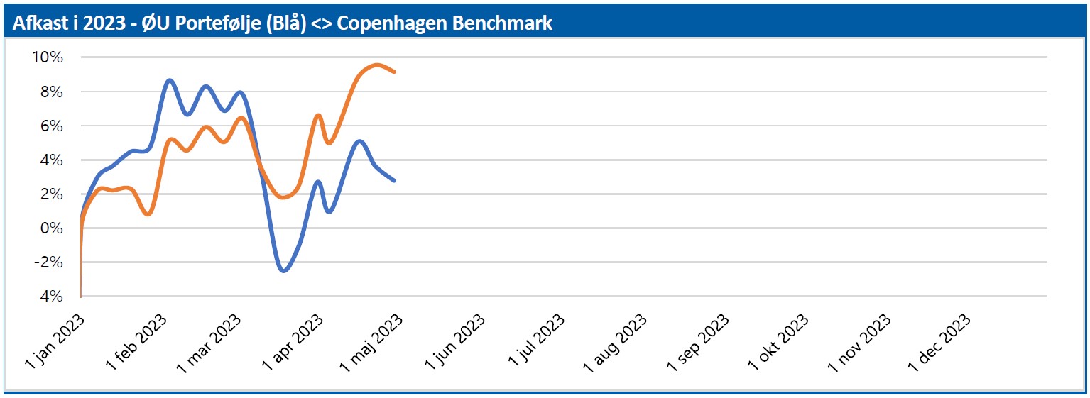 ØU Portefølje - afkast i 2023