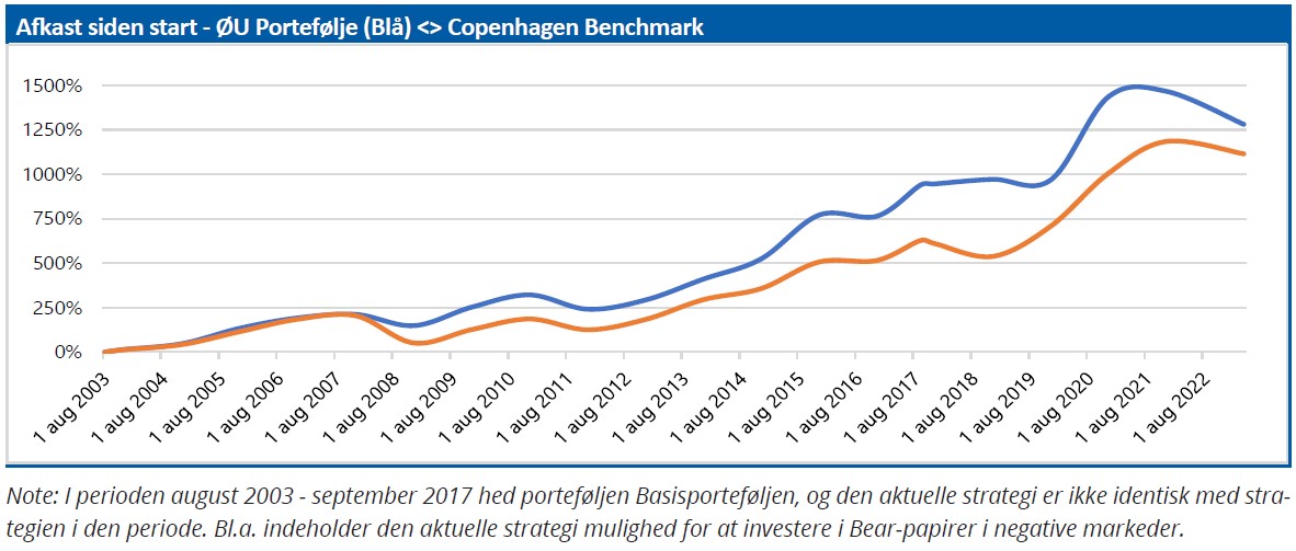 ØU Portefølje - afkast siden start