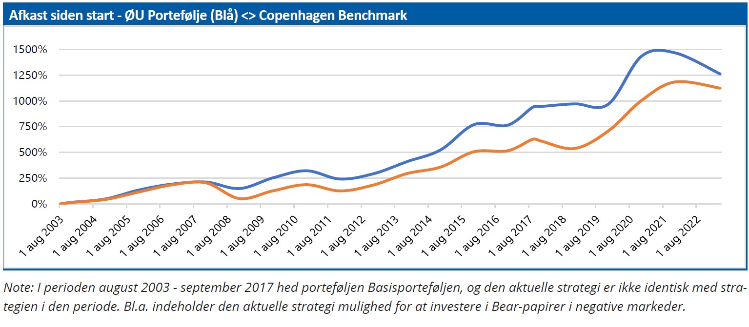 ØU Portefølje - afkast siden start