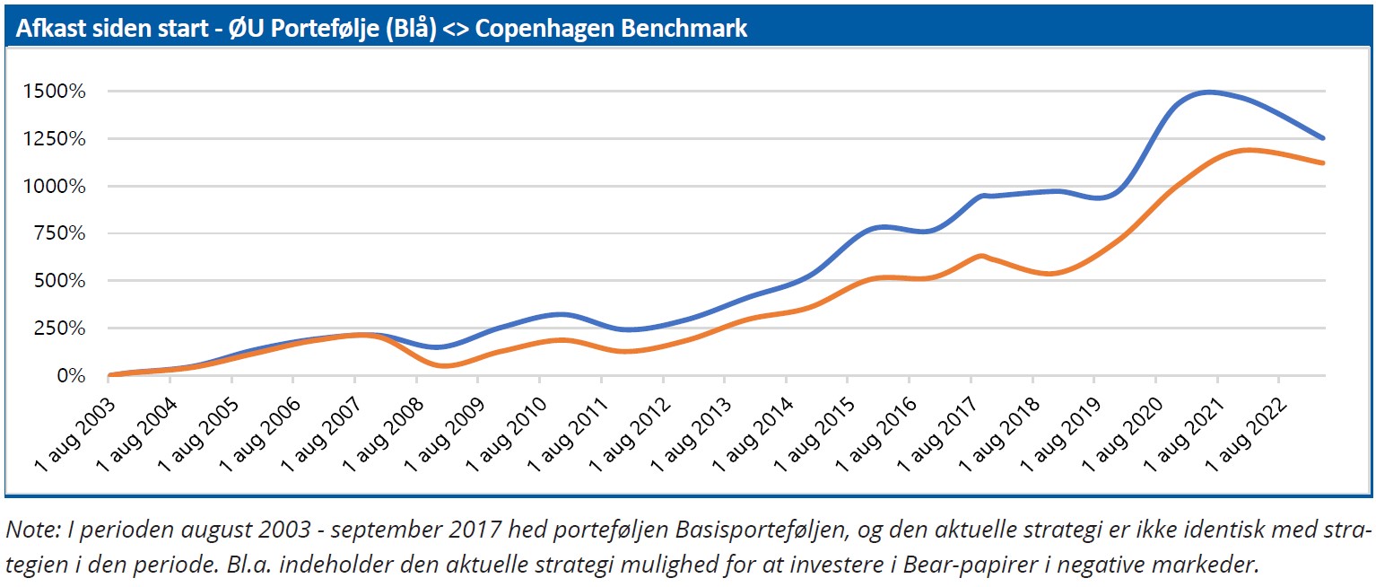 ØU Portefølje - afkast siden start