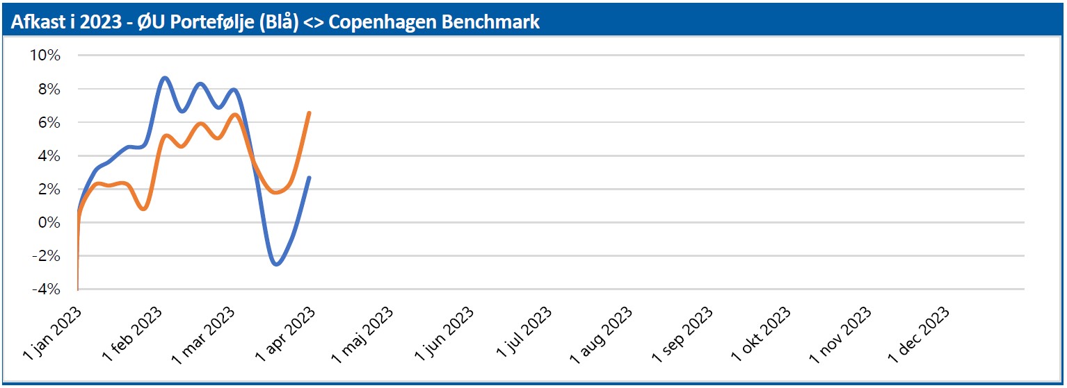 ØU portefølje - afkast i 2023