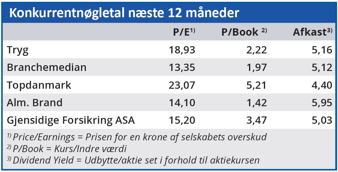 Tryg - konkurrentnøgletal