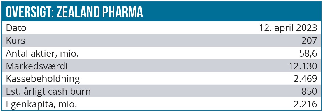 Zealand Pharma 02