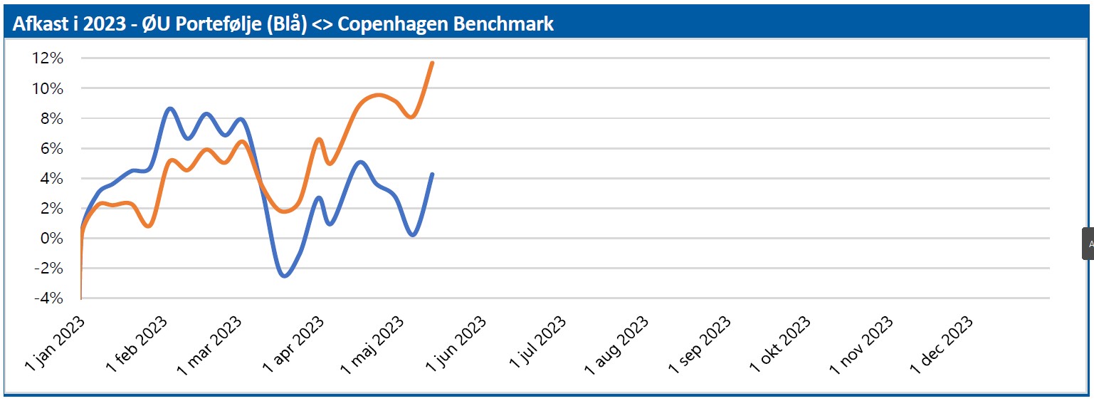 ØU Portefølje - afkast i 2023