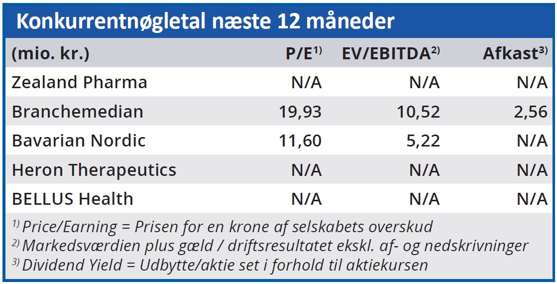 Zealand Pharma - konkurrentnøgletal