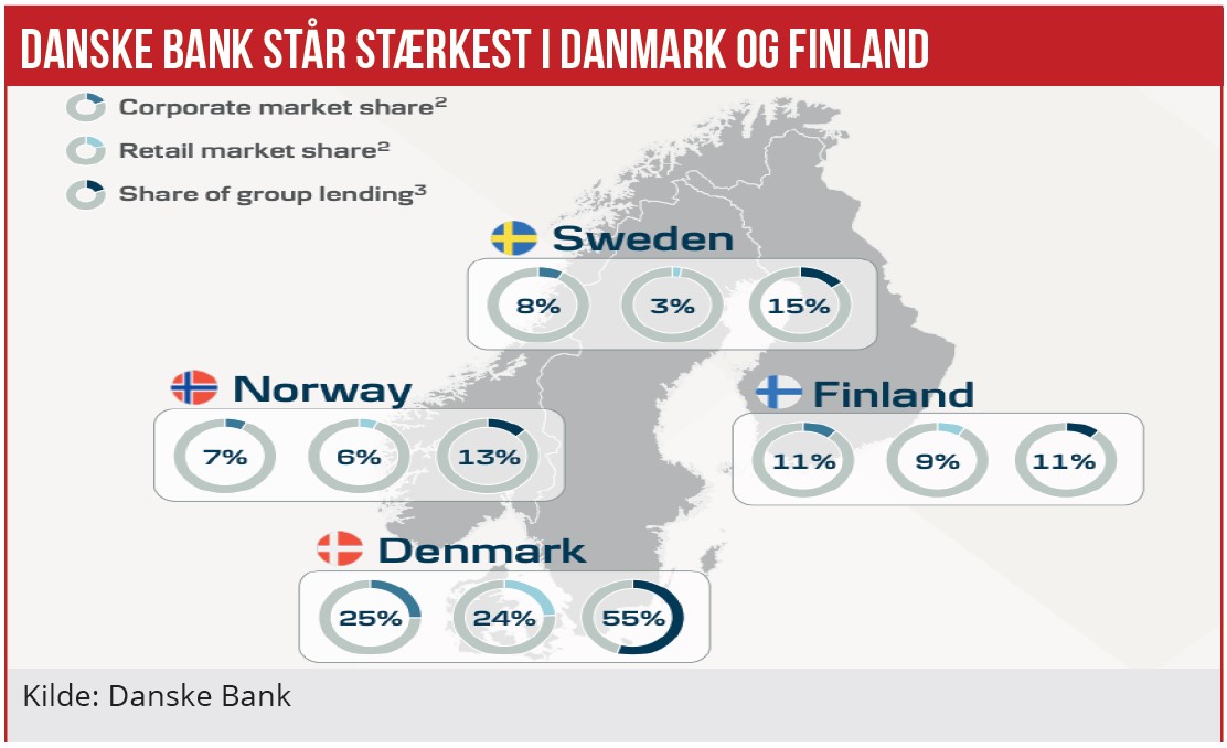 Danske Bank står stærkest i Danmark og Finland