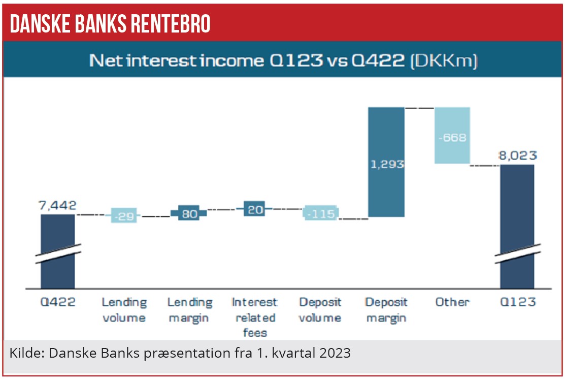 Danske Banks Rentebro