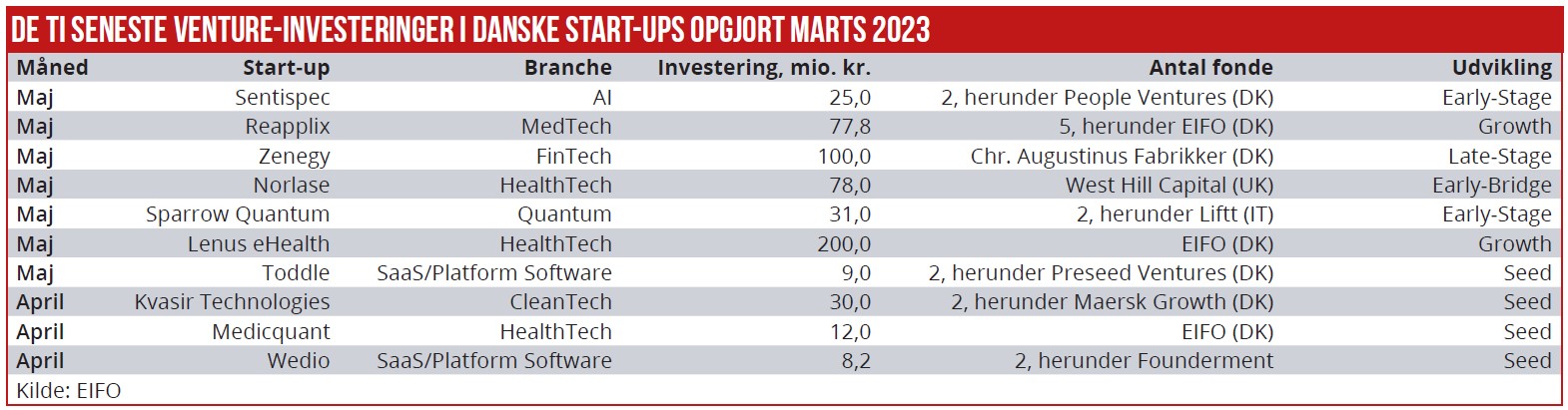 De ti seneste venture-investeringer i danske start-ups opgjort marts 2023
