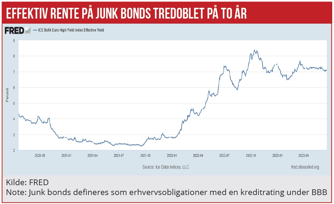 Effektiv rente på Junk Bonds tredoblet på to år