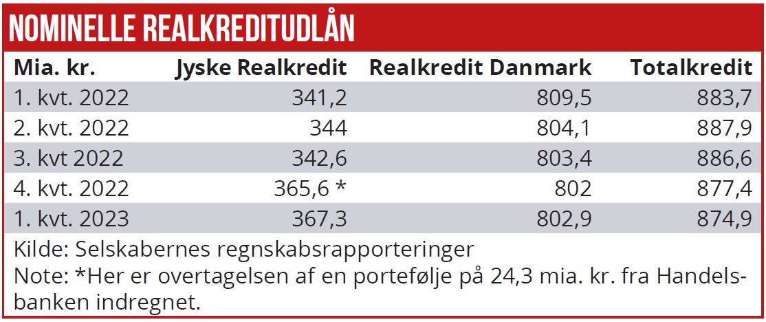 Jyske realkredit - nominelle realkreditudlån