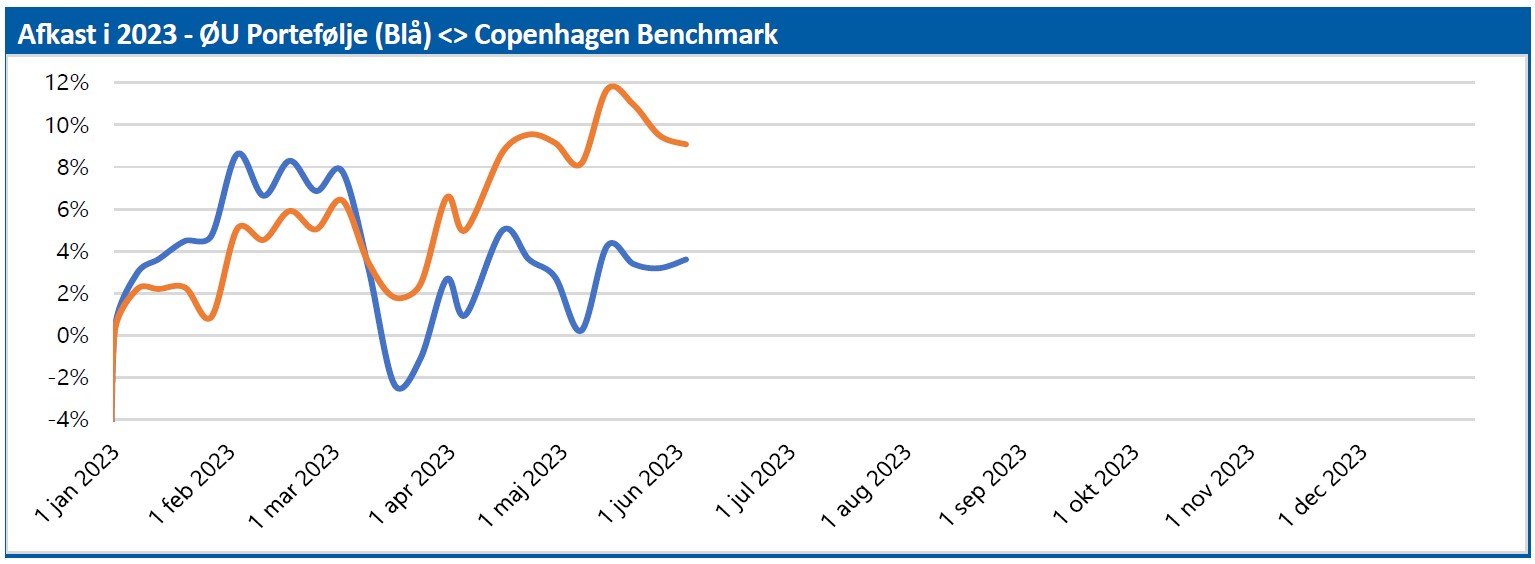 ØU Portefølje 02 - afkast i 2023