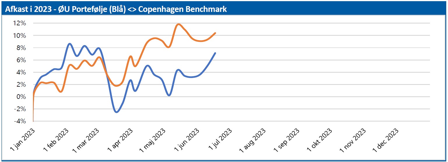 ØU Portefølje - afkast i 2023