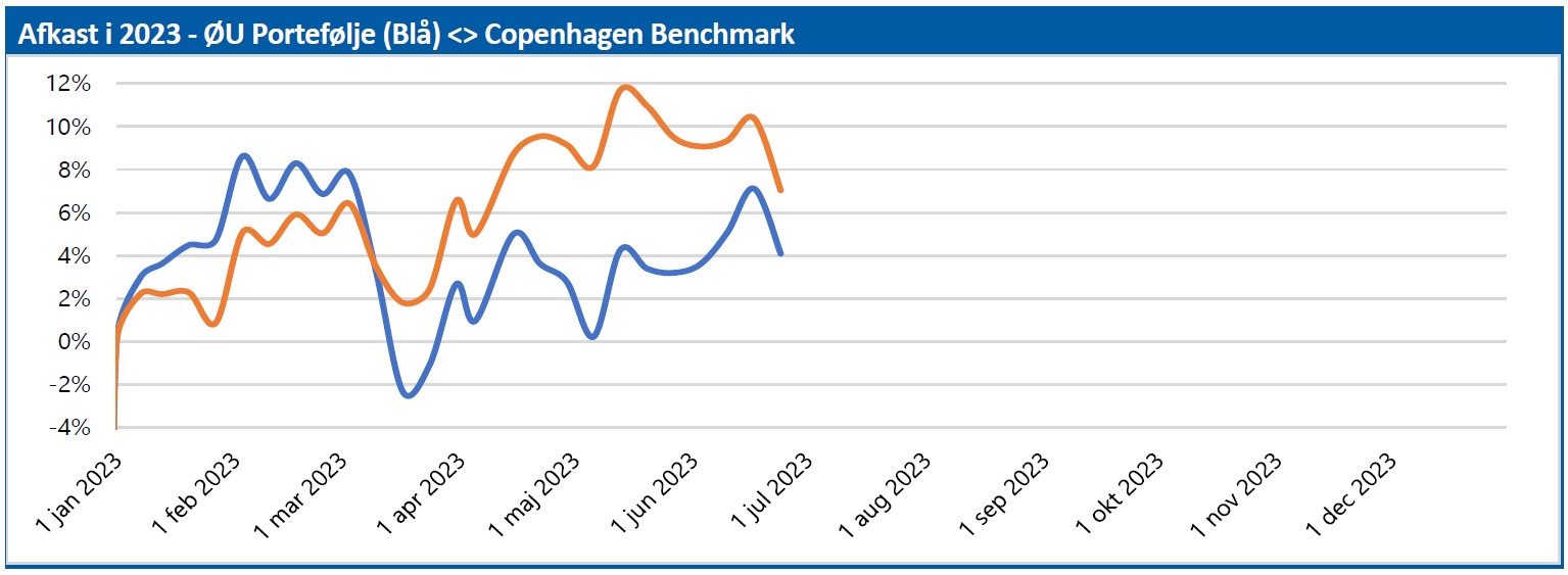 ØU Portefølje - afkast i 2023