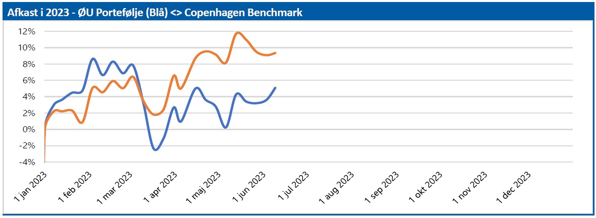 ØU Portefølje - afkast i 2023