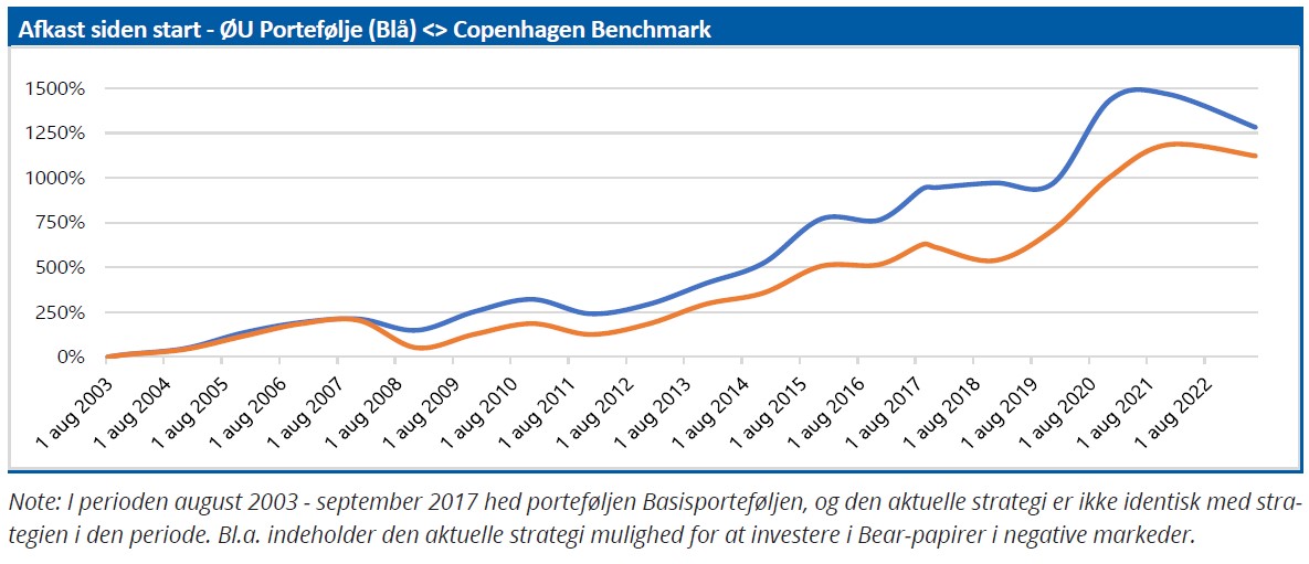 ØU Portefølje - afkast siden start