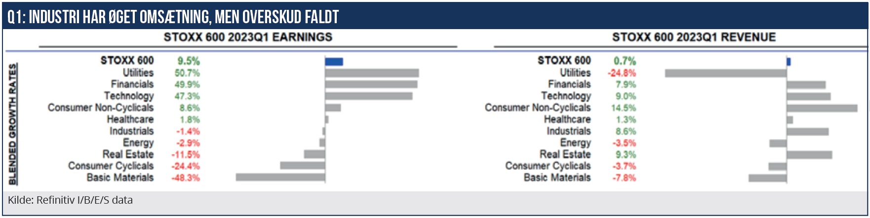 Q1 - Industri har øget omsætning