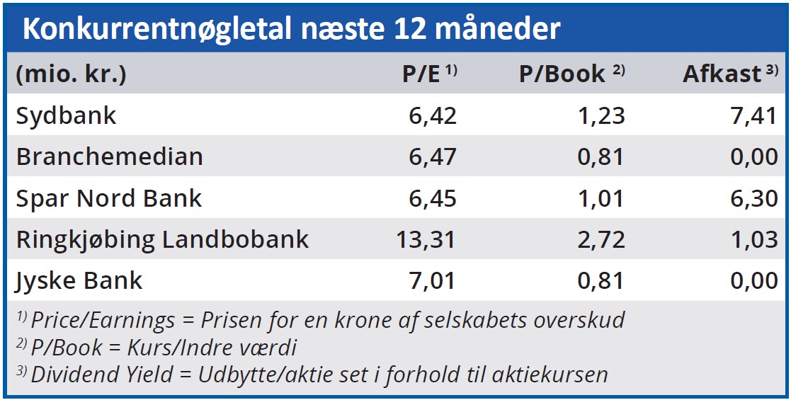 Sydbank - konkurrentnøgletal