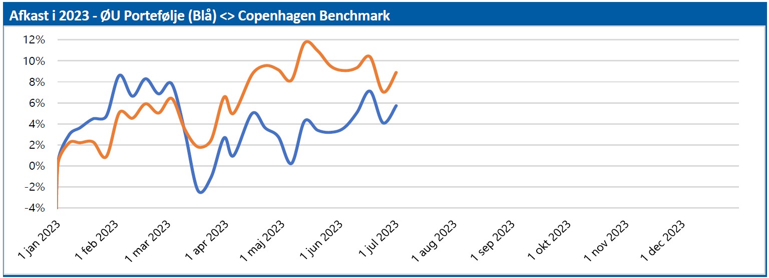 ØU Portefølje - afkast i 2023