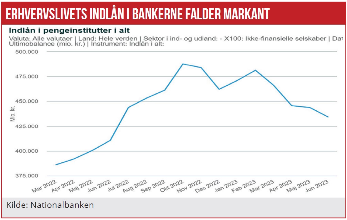 Erhvervslivet skruer ned for det samlede banklån 01