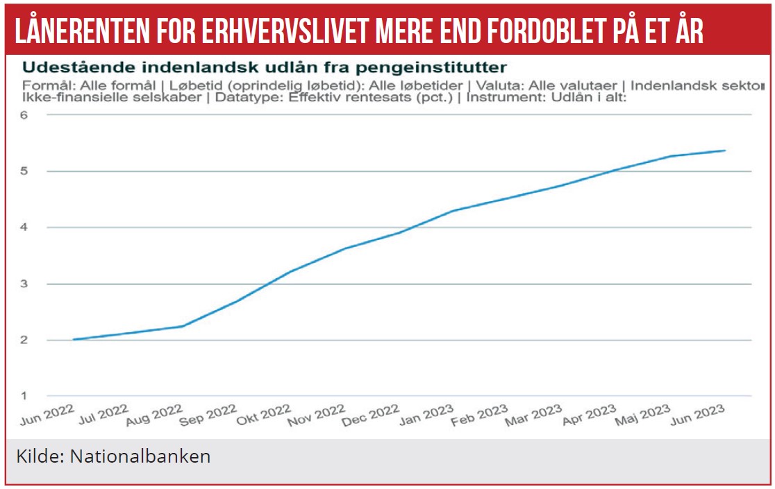 Erhvervslivet skruer ned for det samlede banklån 02