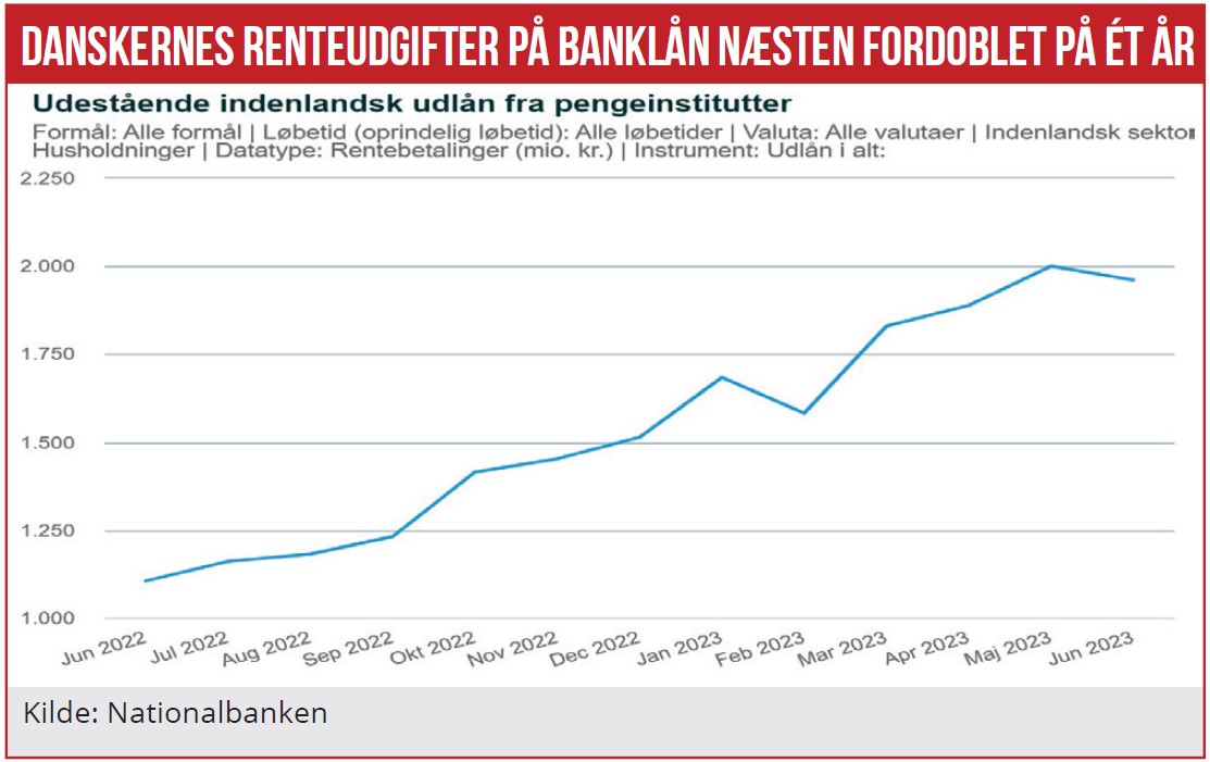 Erhvervslivet skruer ned for det samlede banklån 03