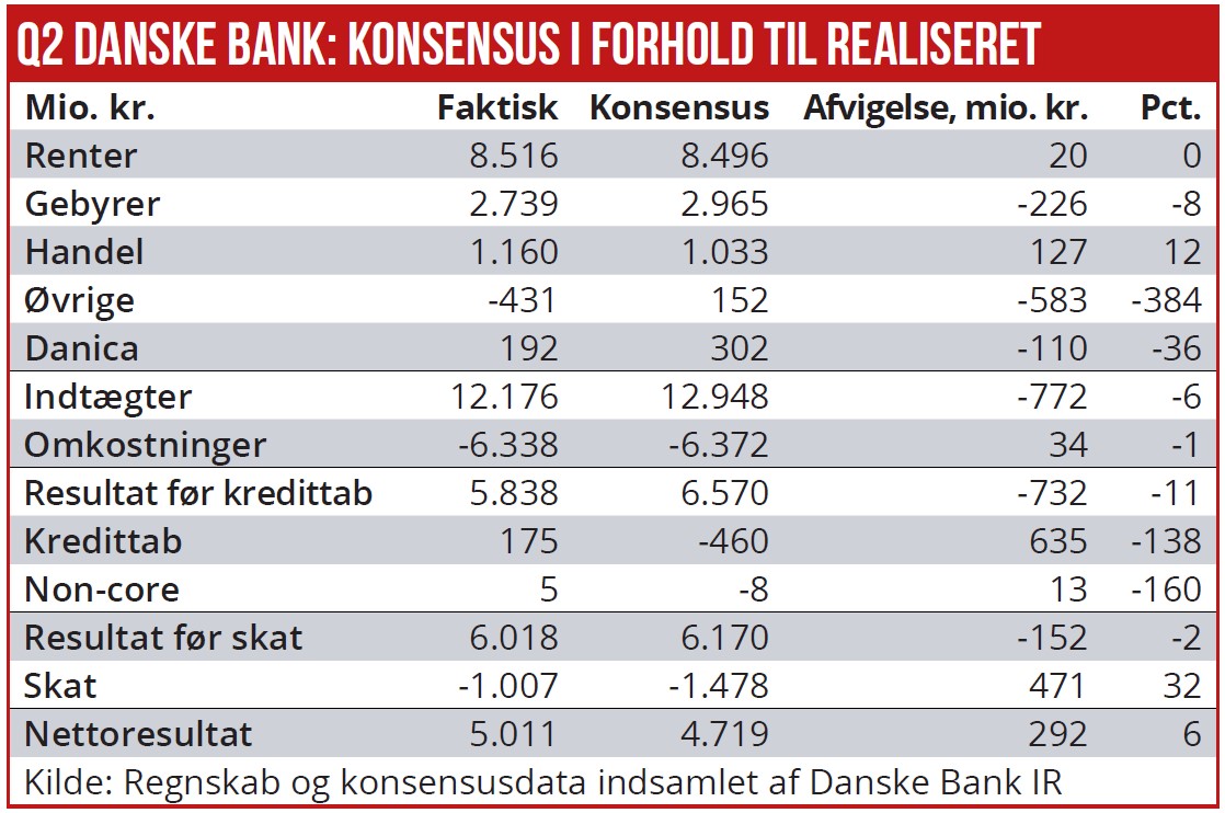 Fremgang i Q2-resultater fra Danske Bank mest tomme kalorier 01