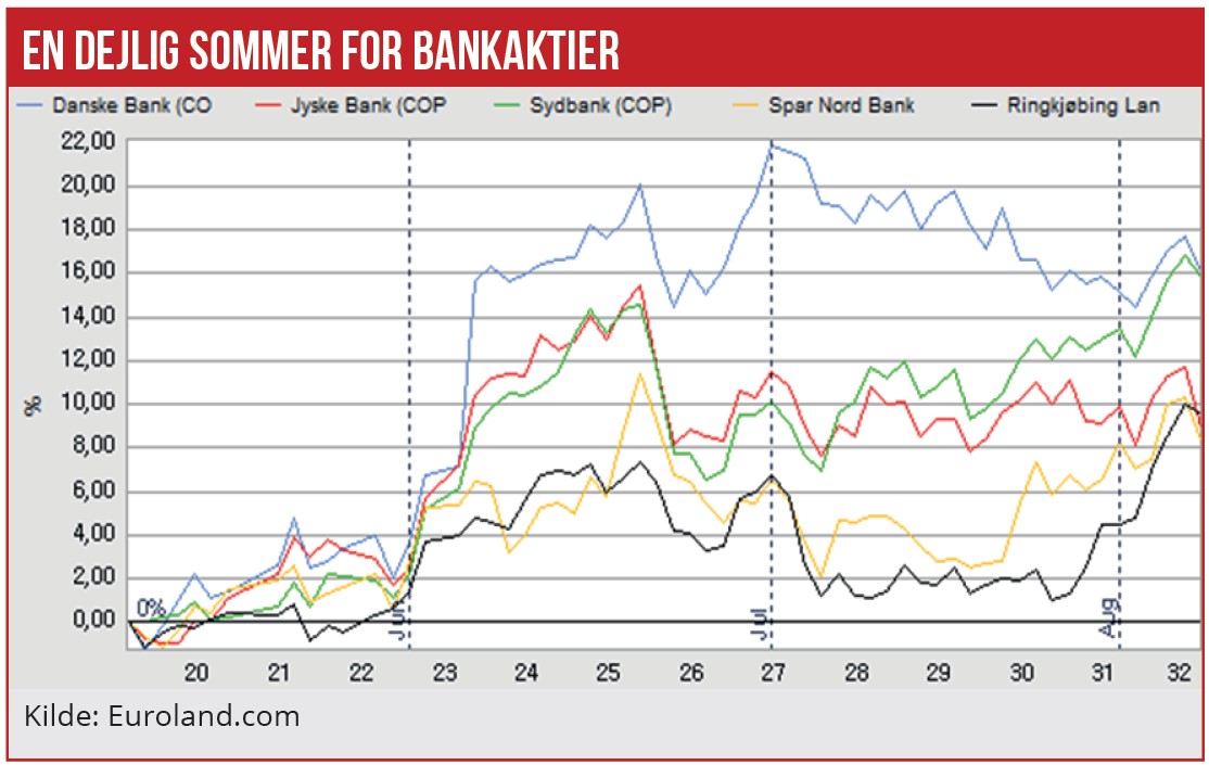 Fremgang i Q2-resultater fra Danske Bank mest tomme kalorier 02