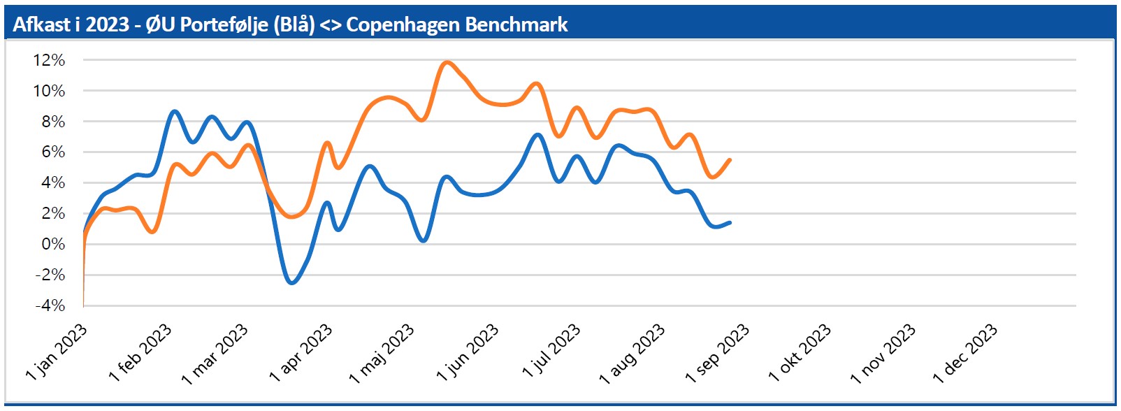 ØU Portefølje - afkast i 2023