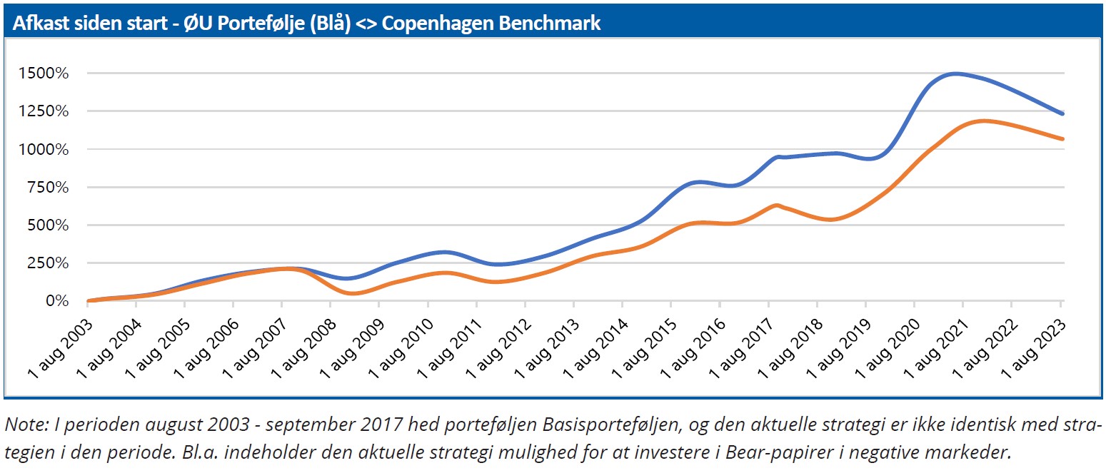 ØU Portefølje - afkast siden start
