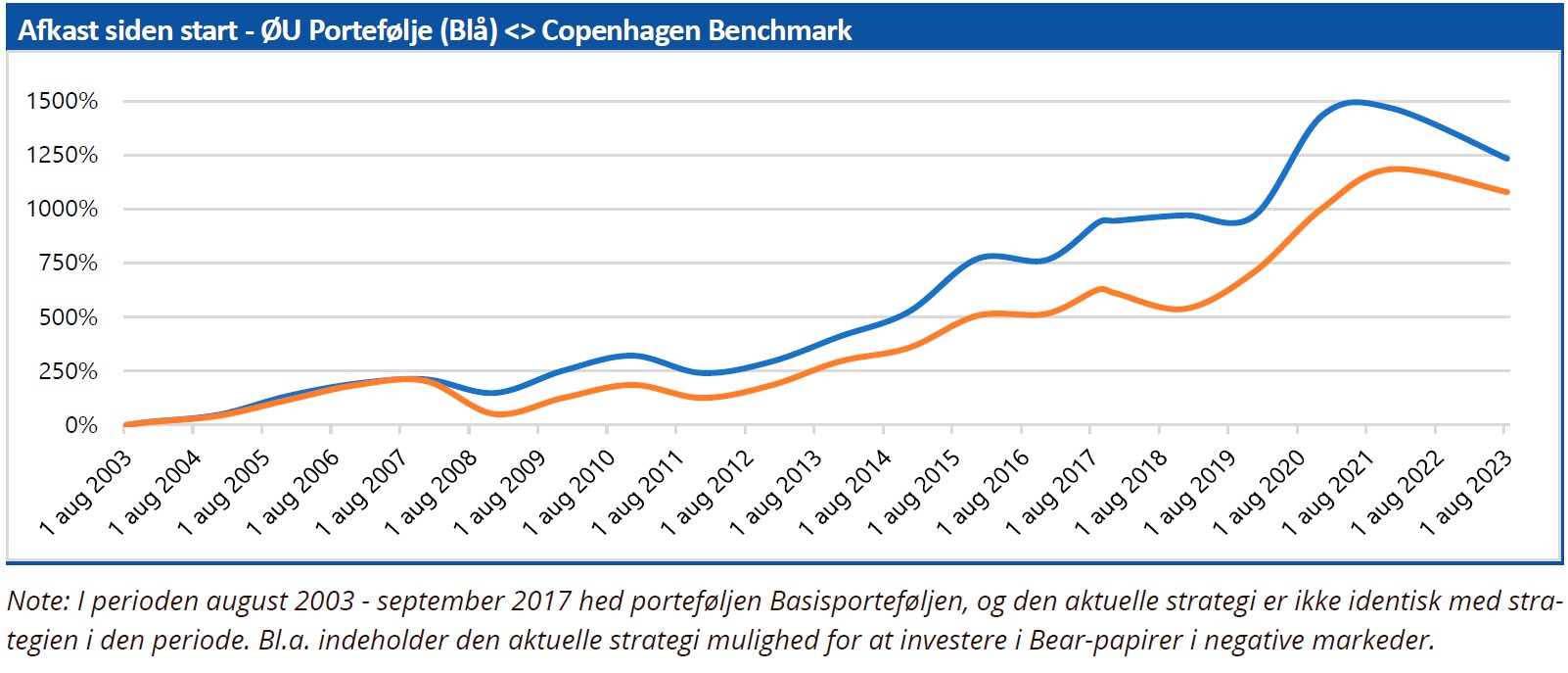 ØU Portefølje - afkast siden start