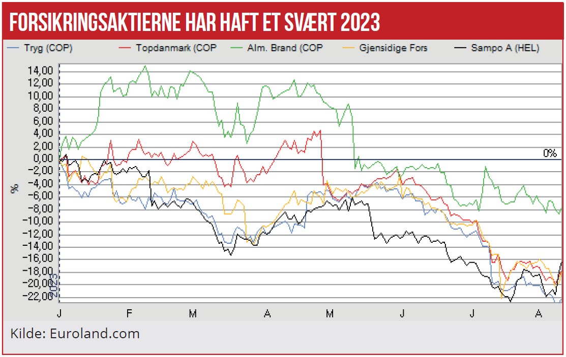 Q2 - Tryg overgår Topdanmark, mens forsikringsaktier falmer 02